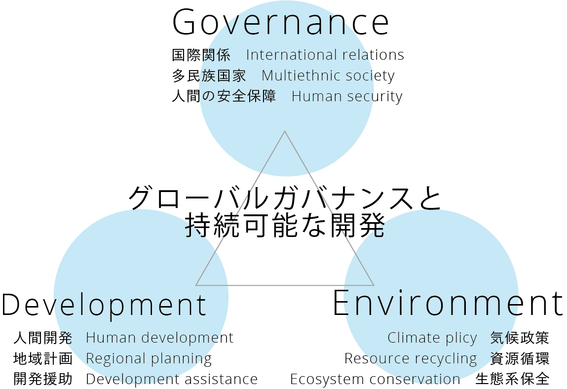 図：グローバルガバナンスと持続可能な開発プログラム内容（Governance：国際関係・多民族国家・人間の安全保障／ Development：人間開発・地域計画・開発援助／Environment：機構政策・資源循環・生態系保全）