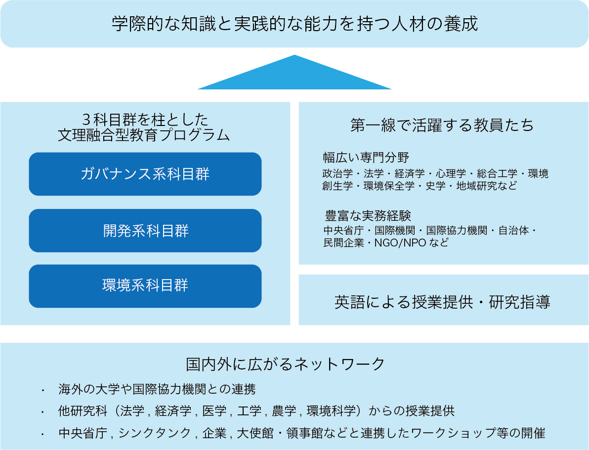 図：国内外に広がるネットワーク／3科目群を柱とした文理融合型教育プログラム（ガバナンス系科目群・開発系科目群・環境系科目群）／第一線で活躍する教員たち／英語による授業提供・研究指導／学際的な知識と実践的な能力を持つ人材の養成