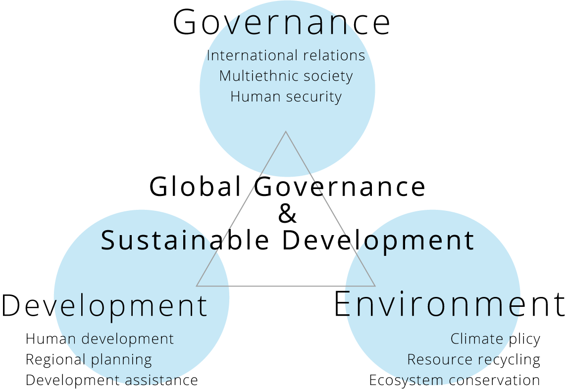 図：グローバルガバナンスと持続可能な開発プログラム内容（Governance：国際関係・多民族国家・人間の安全保障／ Development：人間開発・地域計画・開発援助／Environment：機構政策・資源循環・生態系保全）