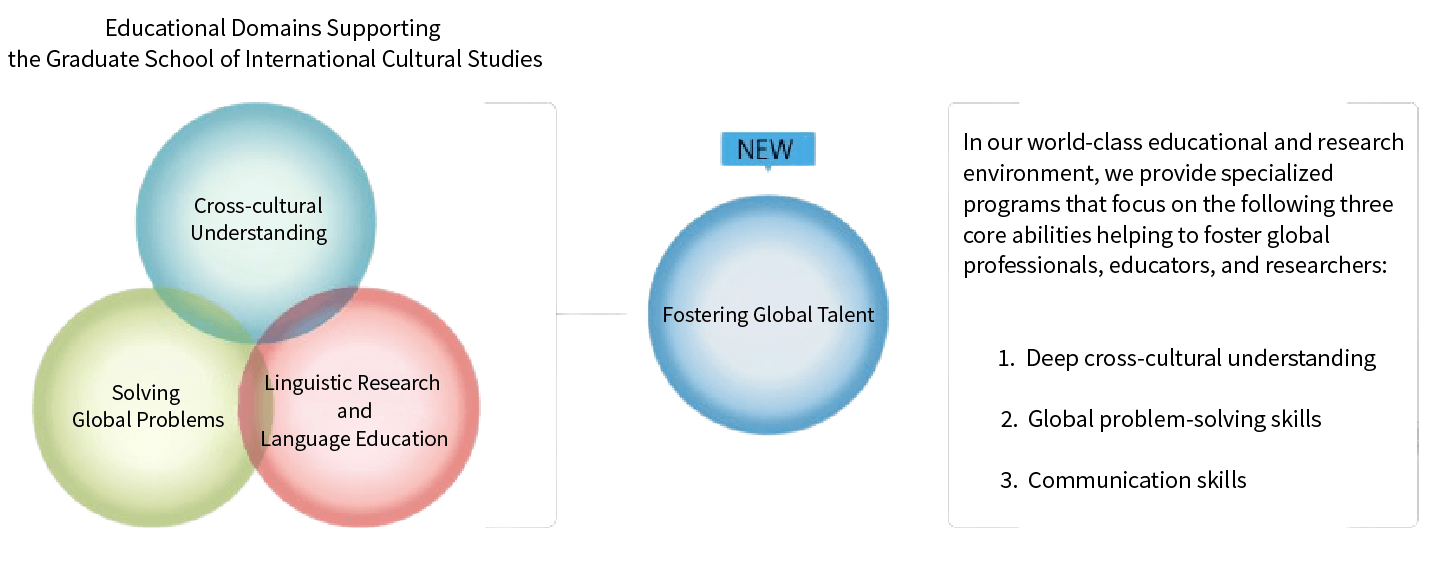 Educational Areas Supporting the Graduate School of International Cultural Studies