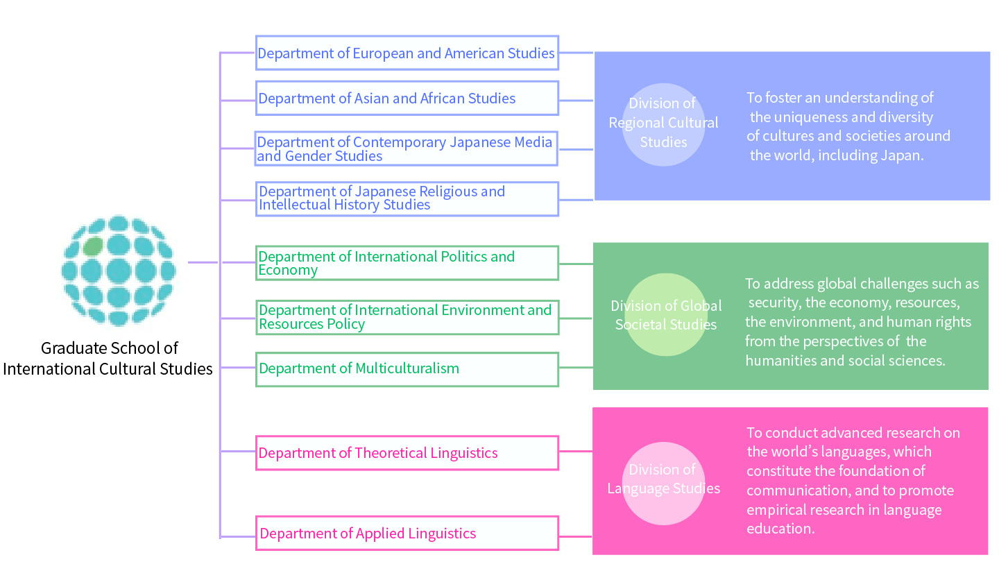 Educational Areas Supporting the Graduate School of International Cultural Studies