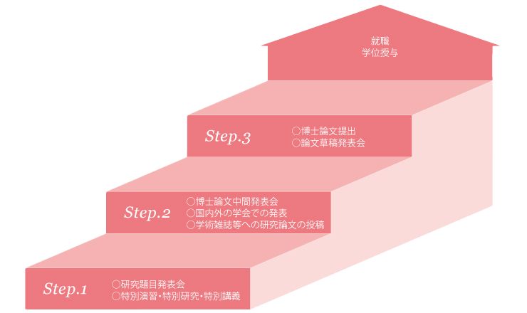博士課程後期3年の課程(博士)