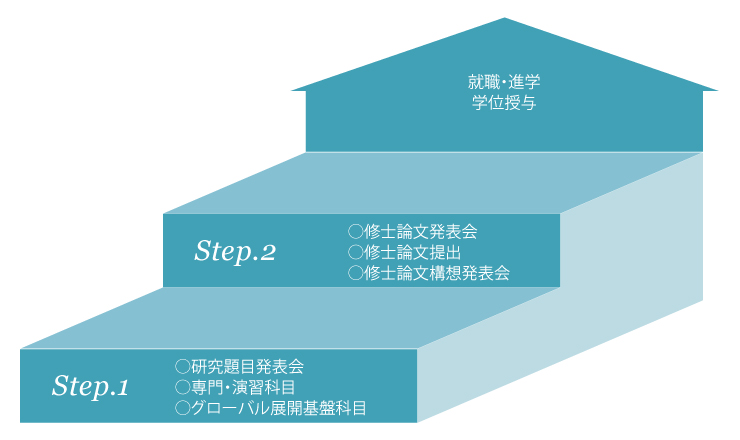 博士課程前期2年の課程(修士)